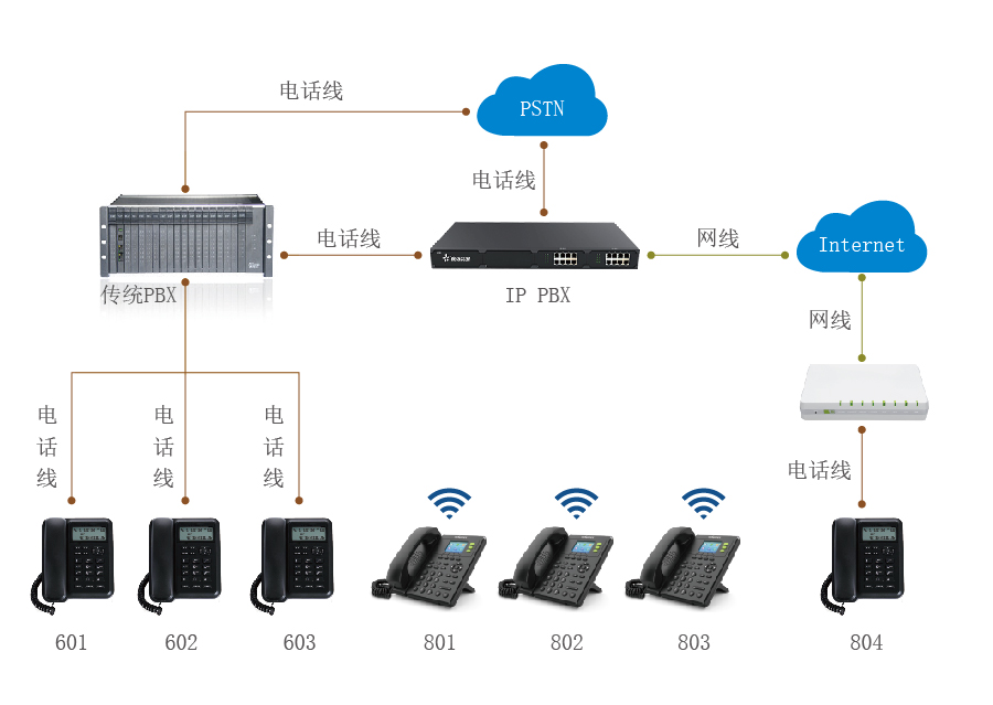传统程控电话交换机系统改造升级方案拓扑图